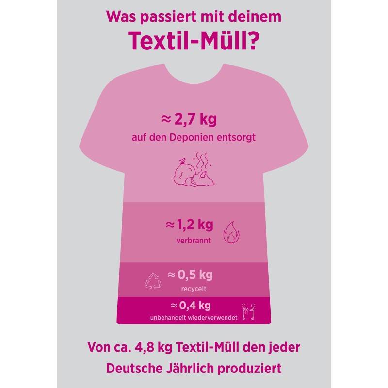 Plakat „Textilmüll“