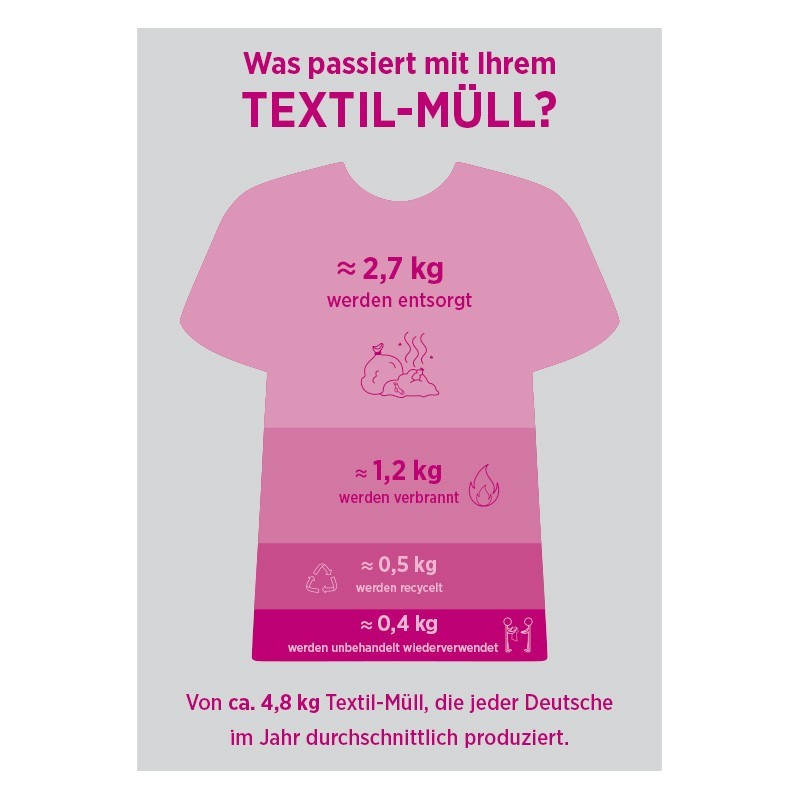 Plakat - Textil-Müll (DIN A1)